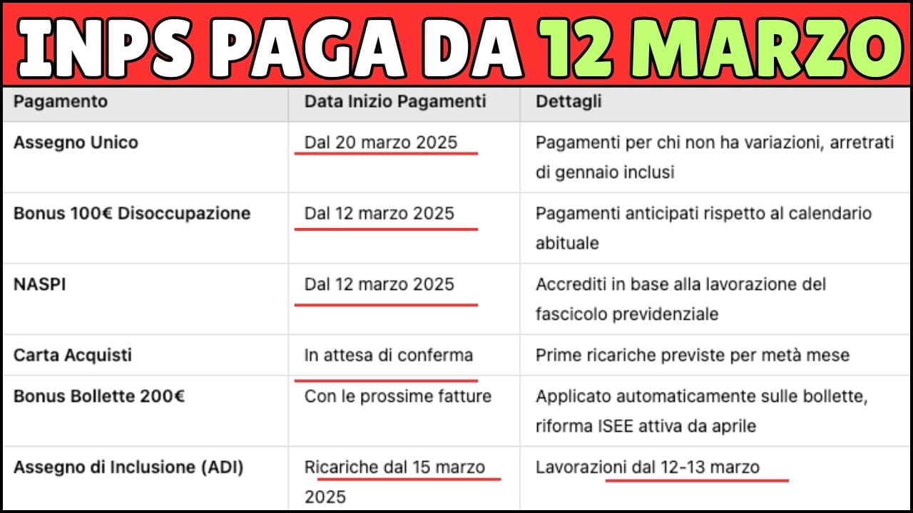 INPS PAGA DAL 21 MARZO 2025: Assegno Unico, ADI, Carta Spesa, SFL! ECCO LE DATE
