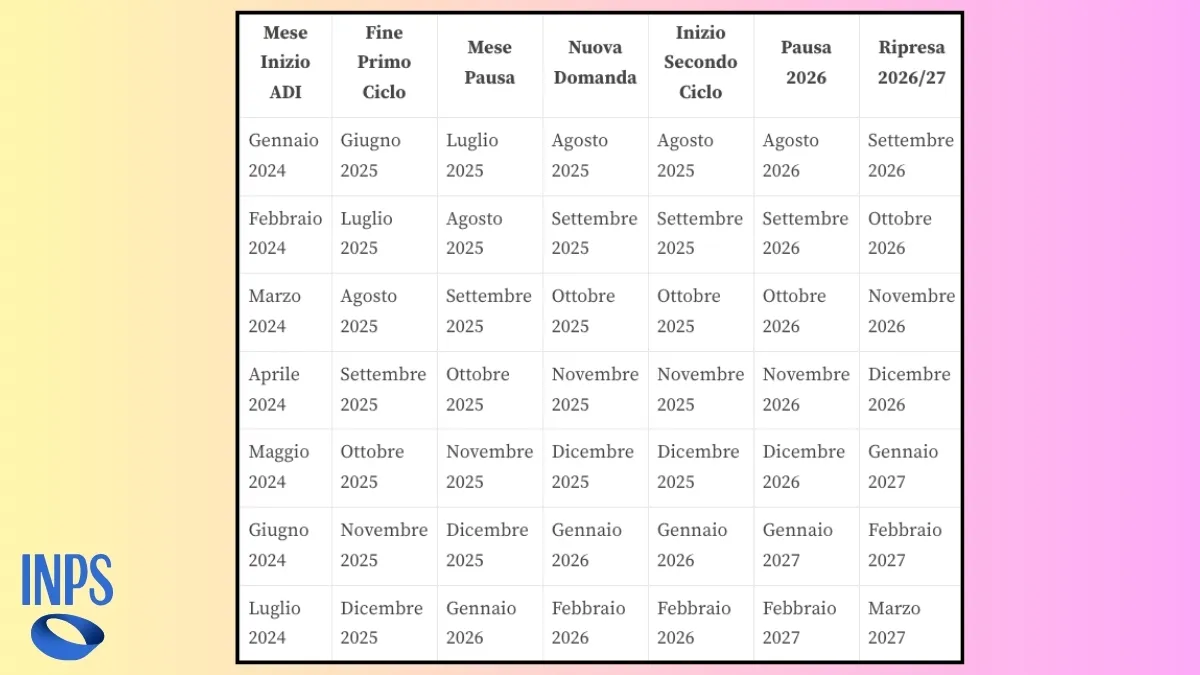 Assegno di Inclusione: Stop ai pagamenti da giugno 2025
